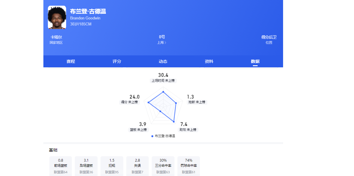 扎克约翰逊领跑慈善精英赛冲冠